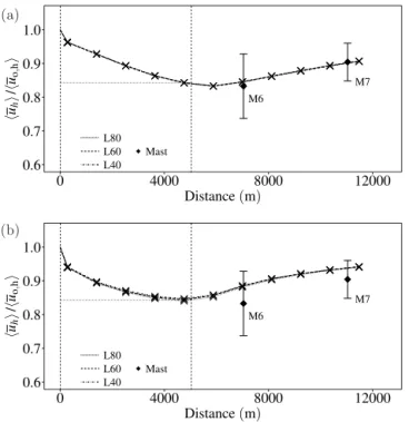 Figure 5. Hub-height velocity for the EWP (a) and WRF-WF (b) parametrisations for the L40, L60, and L80 simulations and  ob-servations as a function of distance from the western edge of the wind farm