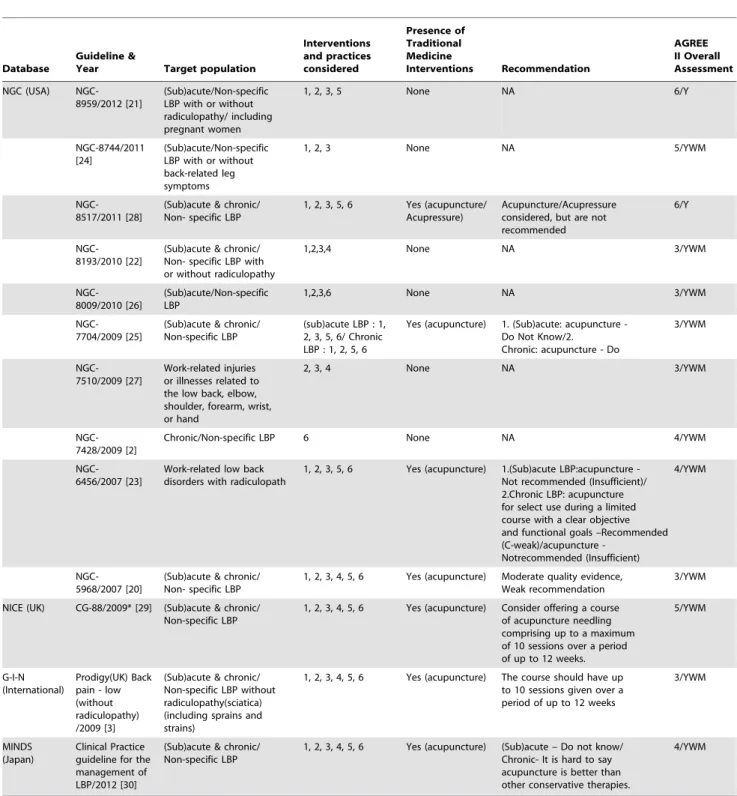 Table 1. Comparison of Clinical Practice Guidelines for Low Back Pain.