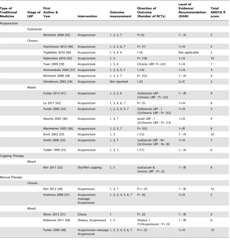 Table 2. Systematic Reviews of Low Back Pain.