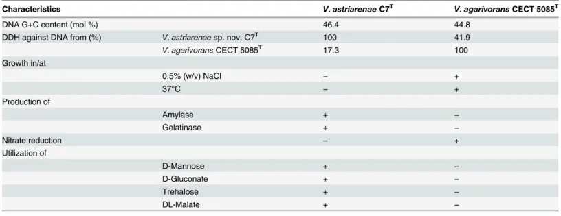 Table 1. Useful phenotypic and genotypic characteristics for distinguishing Vibrio astriarenae sp