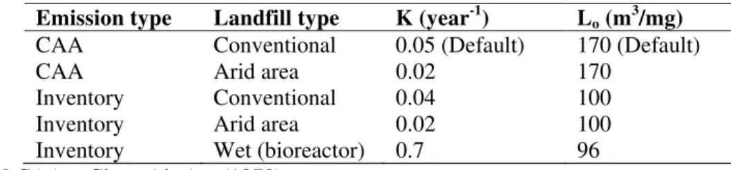 Table 1. Values for methane generation rate, k and potential methane generation capacity, L o 