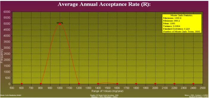 Figure 1. Graph of the frequency against the range of values of CNMOC 