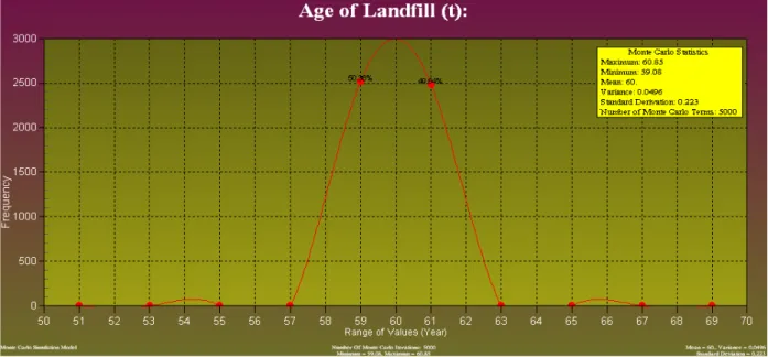 Figure 3. Graph of frequency against range of values of age of landfill (t) 