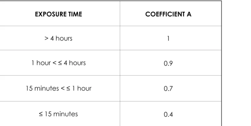 Fig 4. Correction factors of exposure times in the special case of ethanol.