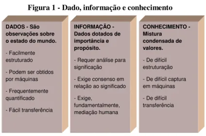 Figura 1 - Dado, informação e conhecimento 