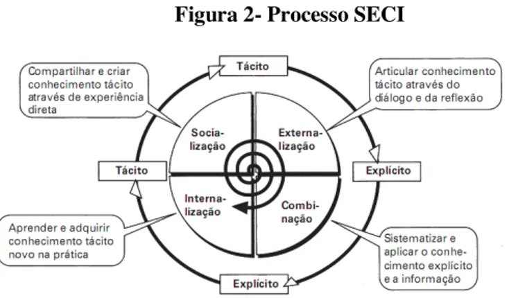 Figura 2- Processo SECI 