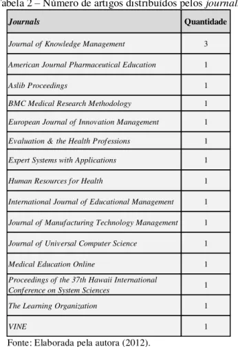 Tabela 2  –  Número de artigos distribuídos pelos journals 