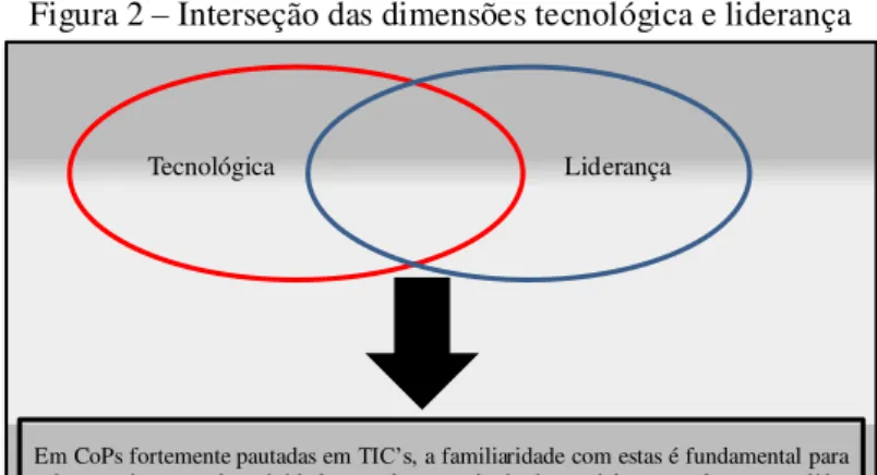 Figura 2  –  Interseção das dimensões tecnológica e liderança 