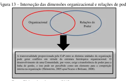 Figura 13  –  Interseção das dimensões organizacional e relações de poder 