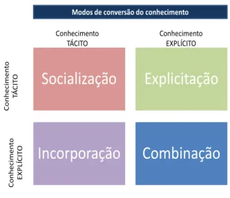 Figura 2.5 - Modos de conversão do conhecimento – Nonaka e Takeuchi Fonte: adaptado de Nonaka e Takeuchi (1997) 