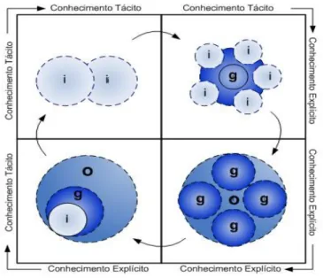 Figura 2.6 - Modos de conversão do conhecimento  –  Nonaka e Konno  Fonte: adaptado de Nonaka e Konno (1998) 