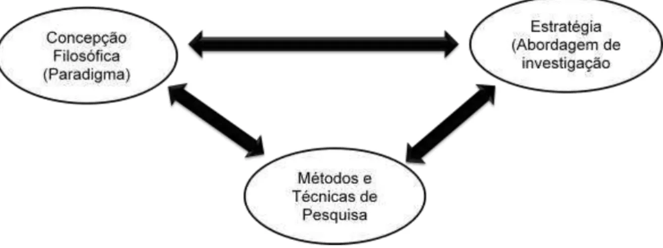 Figura 08 –  Representação da relação entre a concepção filosófica, a abordagem de investigação e os  métodos e técnicas de pesquisa