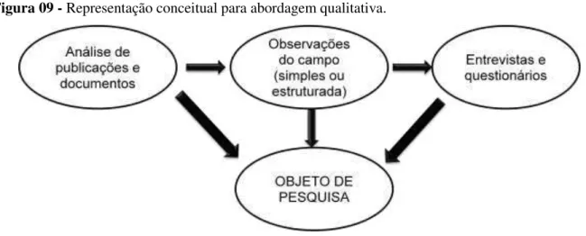 Figura 09 - Representação conceitual para abordagem qualitativa. 