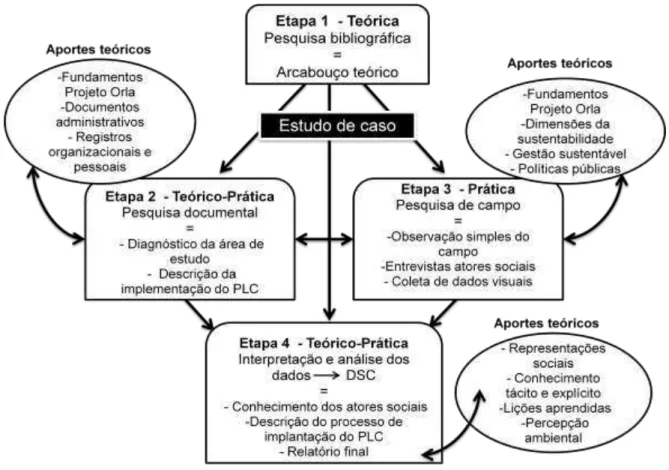Figura 10  –  Representação das etapas de desenvolvimento da pesquisa. 