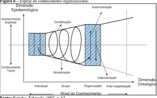 Figura 6  –  Espiral do conhecimento organizacional. 