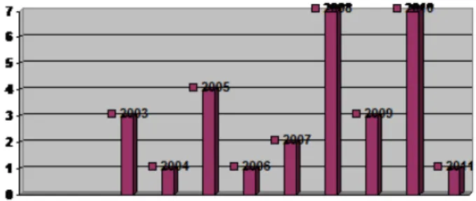 Gráfico 1 – Citações do artigo de Alvesson e Sveningsson (2003)  Fonte: Elaborado pela autora, a partir dos dados da Scopus