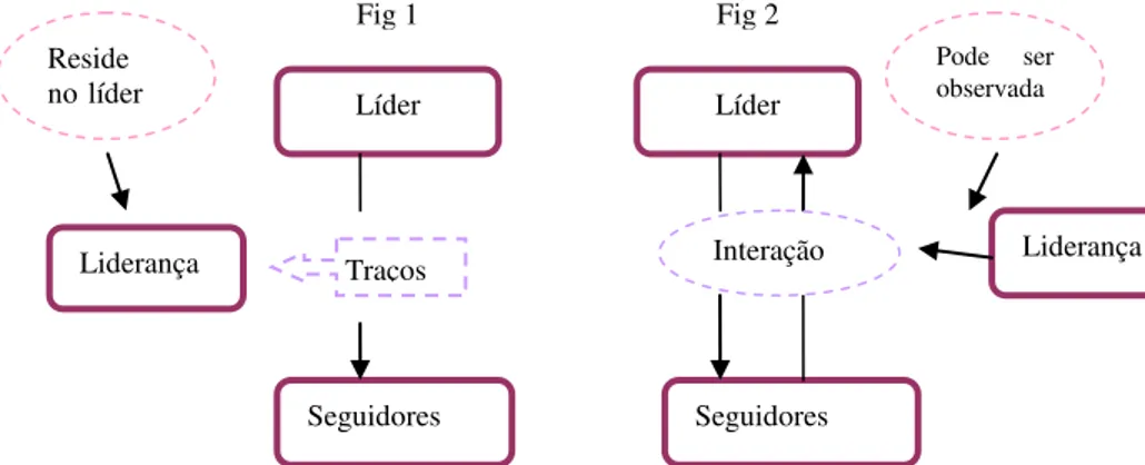 Figura  1  –  Liderança  baseada  nos  traços;  Figura  2  –  Liderança  baseada  nos  processos 