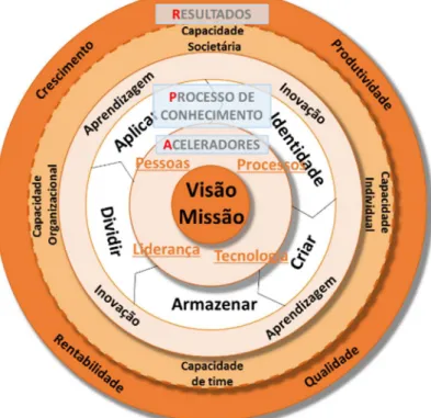 Figura 1 - Modelo de gestão do conhecimento da APO 
