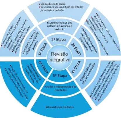Figura 3 - Processo de revisão integrativa 