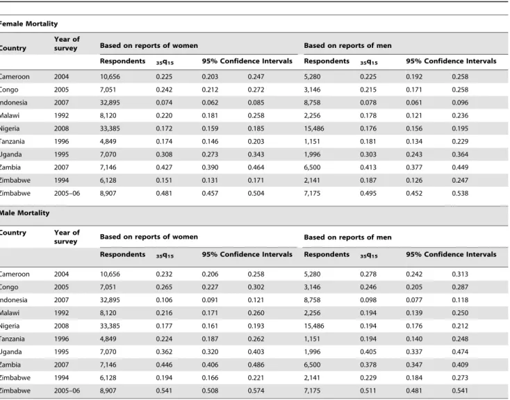 Table 1. Female and male probabilities of dying ( 35 q 15 ) for the 1–5 calendar years preceding the survey obtained from sibling histories reported by women and men.