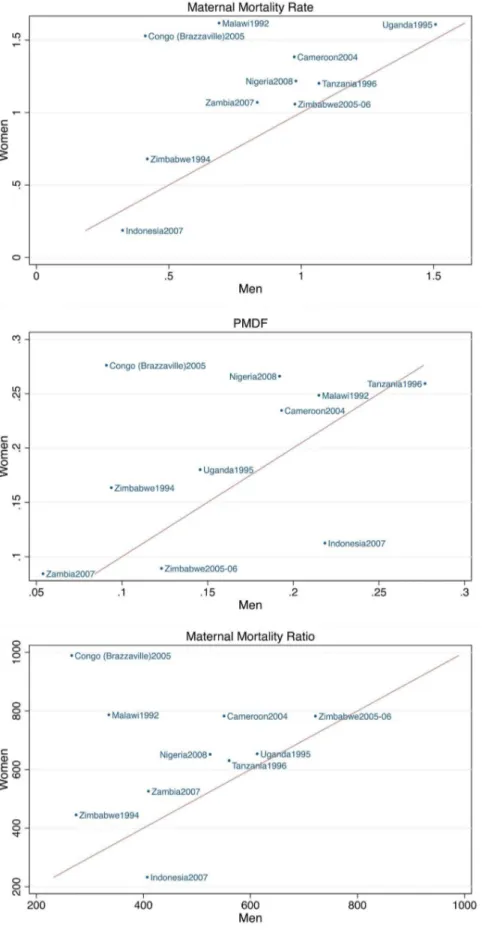 Figure 2. Comparison of the maternal mortality rates (MMRates), the proportions of maternal deaths among deaths of females of reproductive age (PMDFs) and the maternal mortality ratios (MMRatios) obtained from sibling histories reported by women and men fo