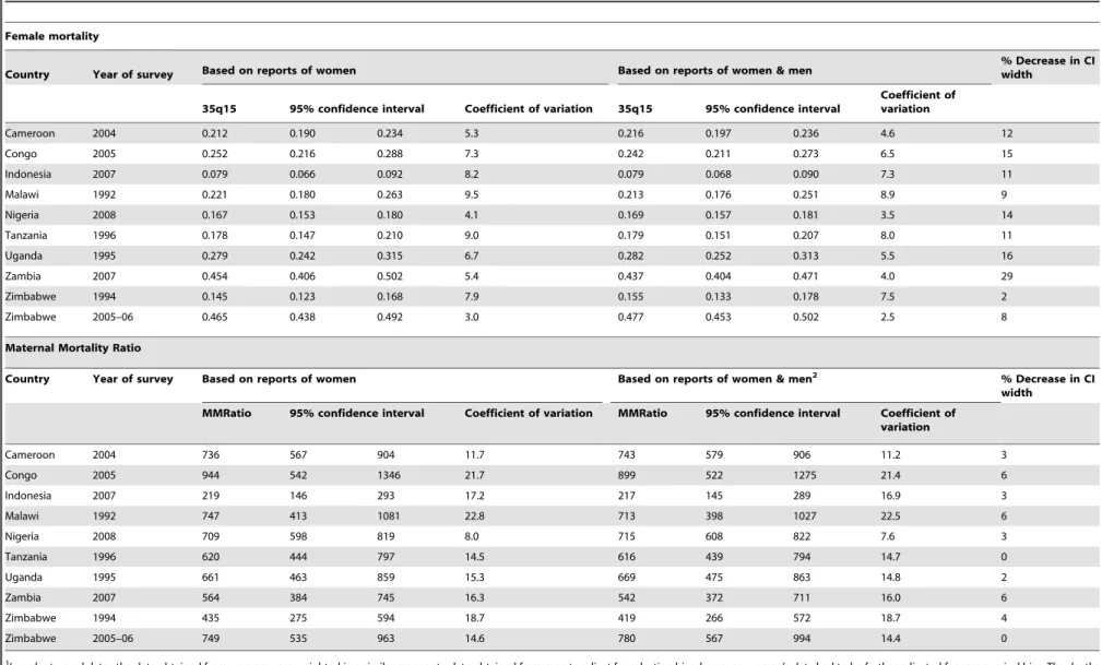 Table 3. Female probability of dying ( 35 q 15 ) and the maternal mortality ratio (and their coefficients of variation) obtained from sibling histories data reported by women only and