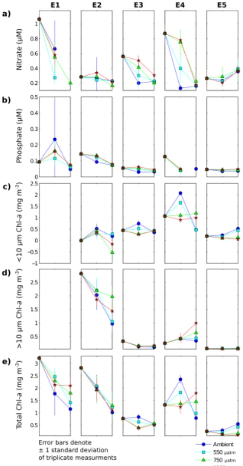 Fig. 2. Evolution of environmental variables in five bioassay experiments across three time points (x-axes: 0, 48 and 96 h) for all pCO 2 treatments: (a) nitrate (µM), (b) phosphate (µM), (c) small size fraction (&lt; 10 µm) chlorophyll a (mg m −3 ), (d) l