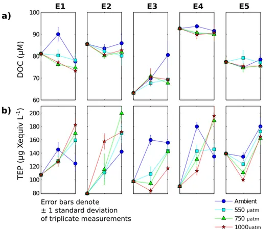 Fig. 3. Evolution of (a) dissolved organic carbon (DOC; µM) and (b) transparent exopolymer particles (TEP; µg X equiv L −1 ) in five bioassay experiments across three time points (x-axes: 0, 48 and 96 h) for all pCO 2 treatments