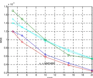 Table 1 shows the MSE value of each equalizer model  derived with both conventional and modified algorithms