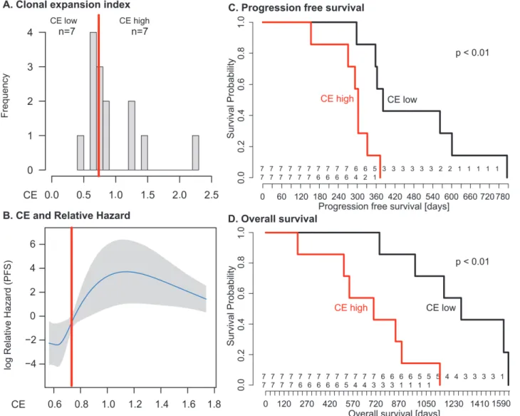 Fig 5. Clonal expansion index stratifies patients into prognostic subgroups. (A) Distribution of CE index over all patients and the respective group sample sizes (n)