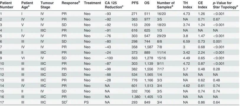 Table 1. Summary of samples from the CTCR-OV03/04 clinical studies.