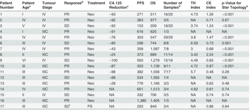 Table 1. Summary of samples from the CTCR-OV03/04 clinical studies.