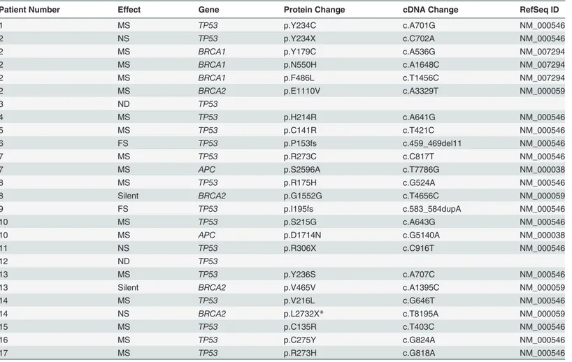 Table 2. Mutations detected in samples from CTCR-OV03 and CTCR-OV04 patients using TAm-Seq.