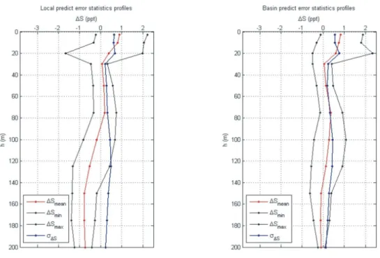 Fig. 13. Bias (red) and standard deviation (blue) of simulations and observations for the local model (left) and the basin-scale one (right) for the survey near the Crimea