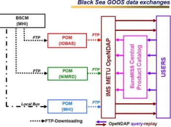 Fig. 4. The scheme of the data exchange in the Black Sea coastal nowcasting and forecasting system.