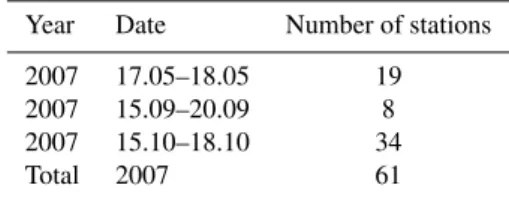 Table 1. Period of observations and number of hydrographical pro- pro-files obtained near the southern coast of Crimea.