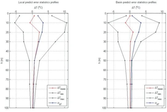 Fig. 10. Bias (red) and standard deviation (blue) of simulations and observations for the local model (left) and the basin-scale one (right) for the survey near the Crimea