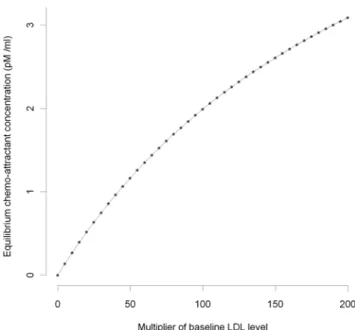 Figure 1. MCP-1 concentration vs baseline LDL (small).