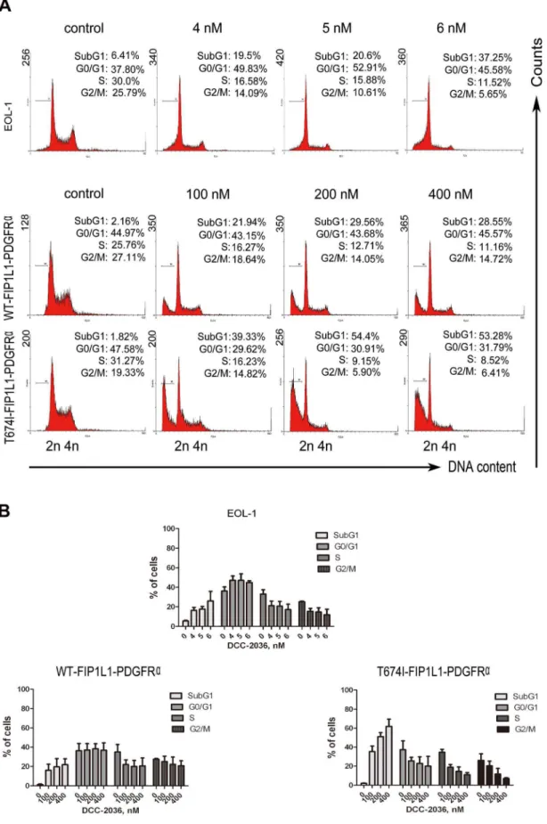 Figure 3. DCC-2036 increases sub-G 1 population in FIP1L1-PDGFRa-positive cells. EOL-1 cells and BaF3 cells expressing WT or T674I FIP1L1-PDGFRa were treated with indicated concentrations of DCC-2036 (24 hours for EOL-1 cells, 36 hours for BaF3 cells); the