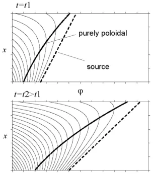 Fig. 4. The wave electric field radial and azimuthal components at fixed x 1 and ϕ coordinates.