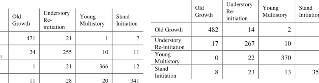Table  2.  Shadow  fraction  derived  from  NIR  band  from  four  forest succession stage 