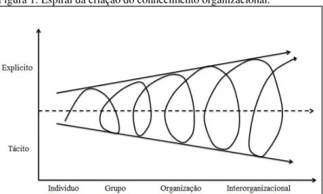 Figura 1: Espiral da criação do conhecimento organizacional. 