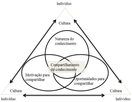 Figura  3:  Modelo  de  compartilhamento  de  conhecimento  entre  indivíduos dentro de organizações