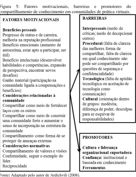 Figura  5:  Fatores  motivacionais,  barreiras  e  promotores  do  compartilhamento de conhecimento em comunidades de prática virtuais