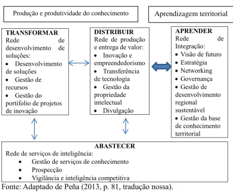 Figura 05 – Modelo conceitual de inteligência territorial  TRANSFORMAR Rede  de  desenvolvimento  de  soluções:   Desenvolvimento  de soluções   Gestão de  recursos   Gestão do  portifolio de projetos  de inovação     ABASTECER Rede de serviços de intel