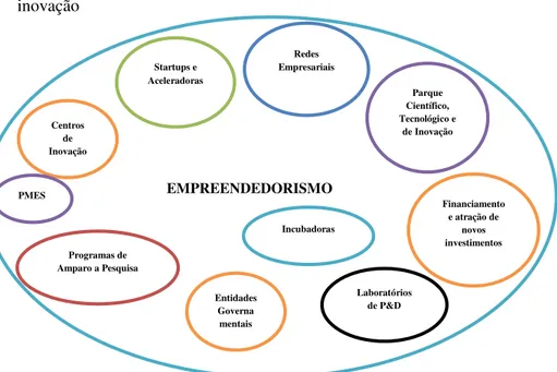 Figura  06  -  Elementos  do  empreendedorismo  que  impulsionam  a  inovação 