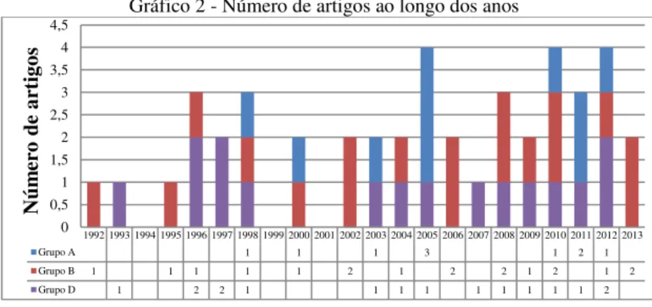 Gráfico 2 - Número de artigos ao longo dos anos 