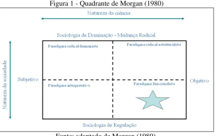 Figura 1 - Quadrante de Morgan (1980) 