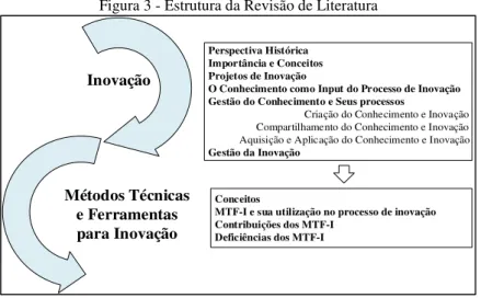 Figura 3 - Estrutura da Revisão de Literatura 