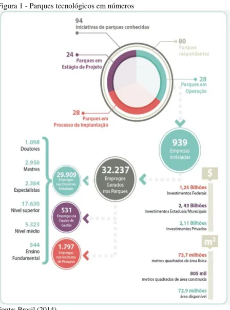 Figura 1 - Parques tecnológicos em números 